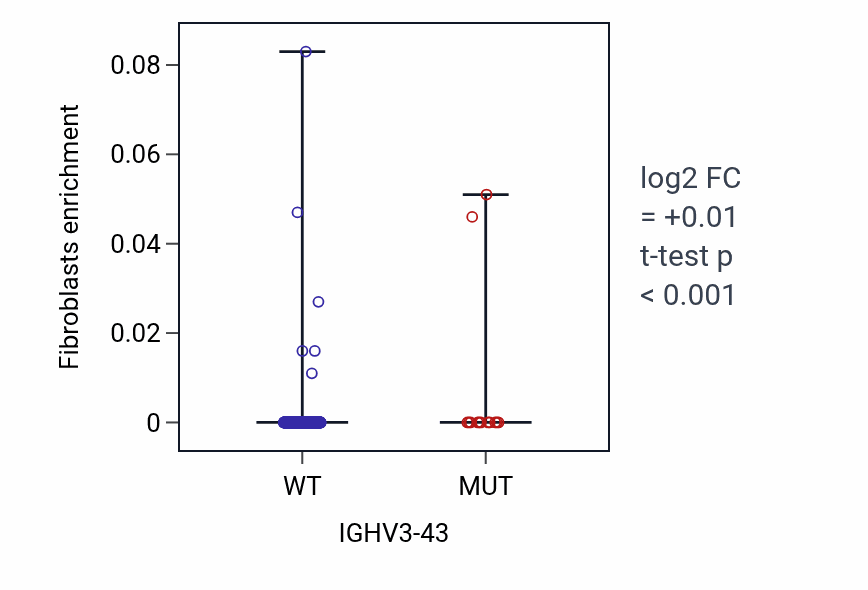 Box plot of Fibroblasts in IGHV3-43-low vs IGHV3-43-high samples in SKCM.