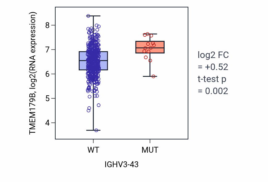 Box plot of TMEM179B in IGHV3-43-low vs IGHV3-43-high samples in SKCM.