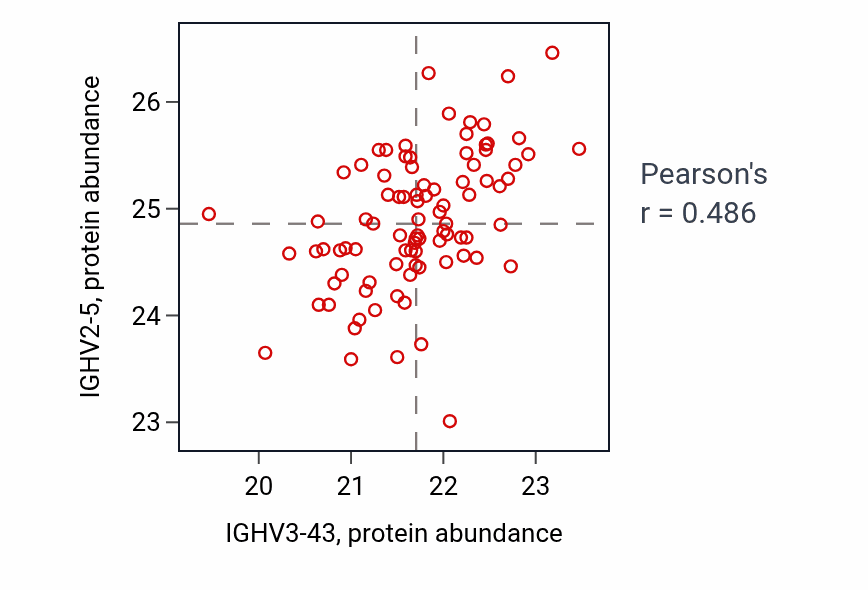 Per-sample scatter of IGHV3-43 vs IGHV2-5 in GBM (Pearson r = 0.49).