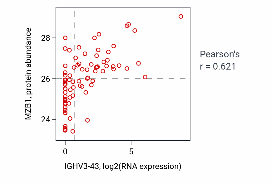 Per-sample scatter of IGHV3-43 vs MZB1 in OV (Pearson r = 0.62).
