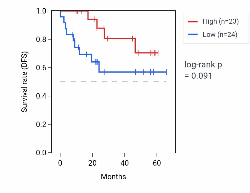Kaplan&ndash;Meier survival curve for IGHV3-43 mass-spec protein-high vs -low samples in CCRCC.