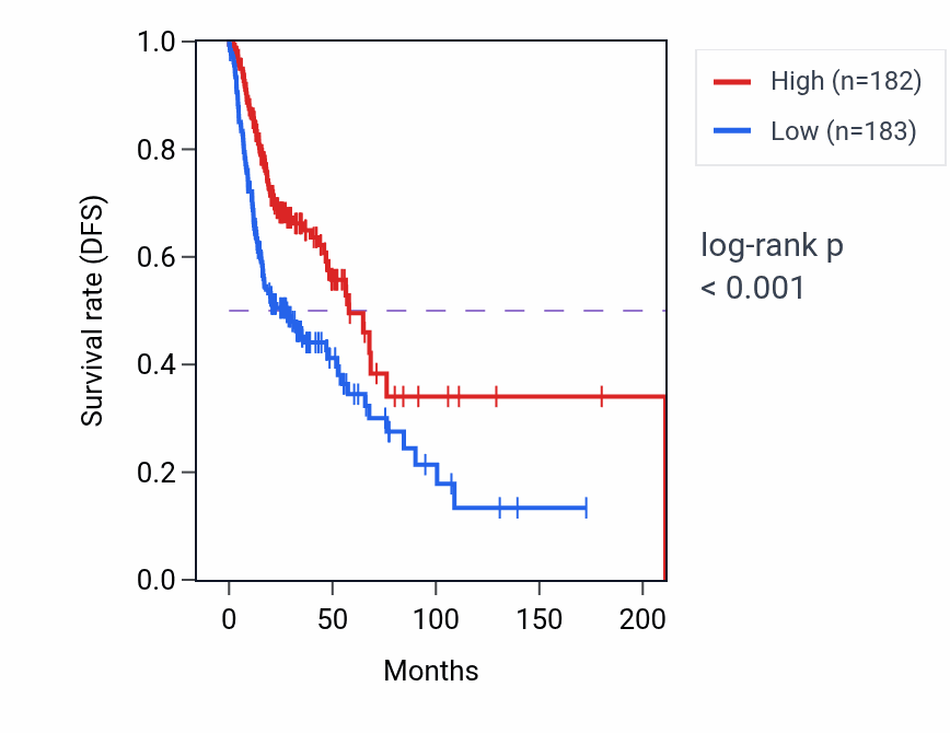 Kaplan&ndash;Meier survival curve for IGHV3-43 RNA-high vs -low samples in HNSC.