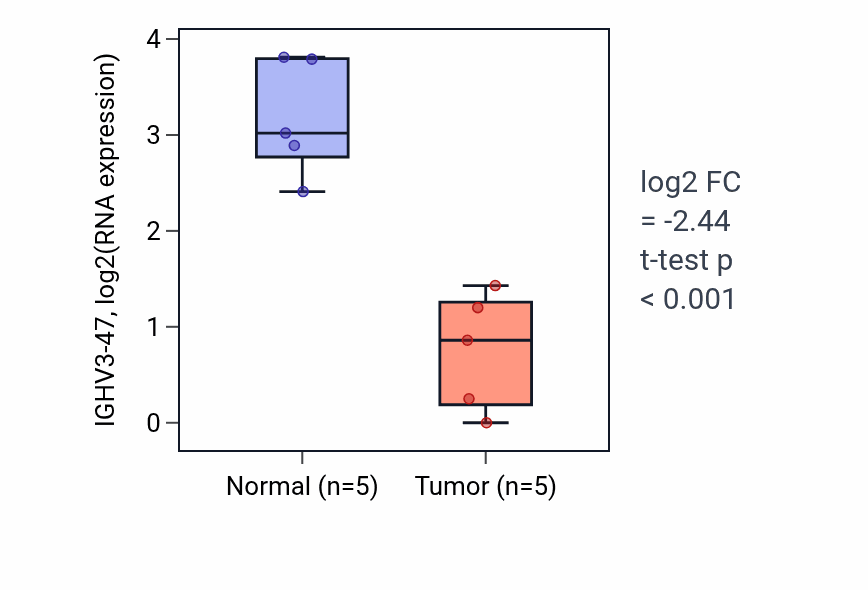 Tumor-vs-normal expression box plot for IGHV3-47 in COAD.
