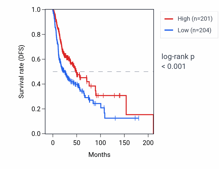 Kaplan&ndash;Meier survival curve for IGHV3-48 RNA expression in HNSC: high vs low expression groups.