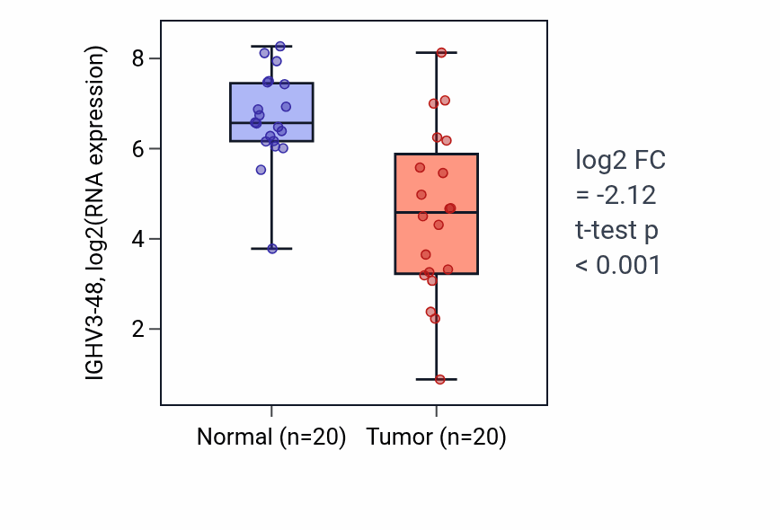 Tumor-vs-normal expression box plot for IGHV3-48 in COAD.