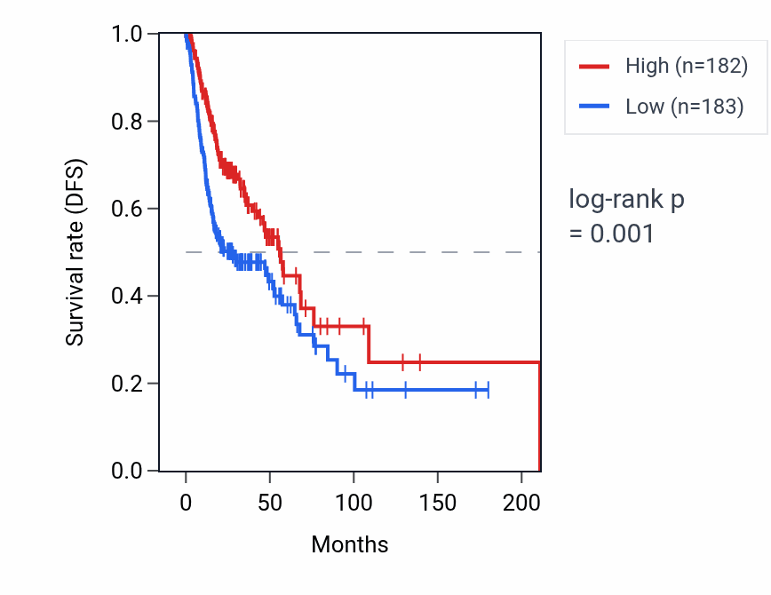 Kaplan&ndash;Meier survival curve for IGHV3-49 RNA expression in HNSC: high vs low expression groups.