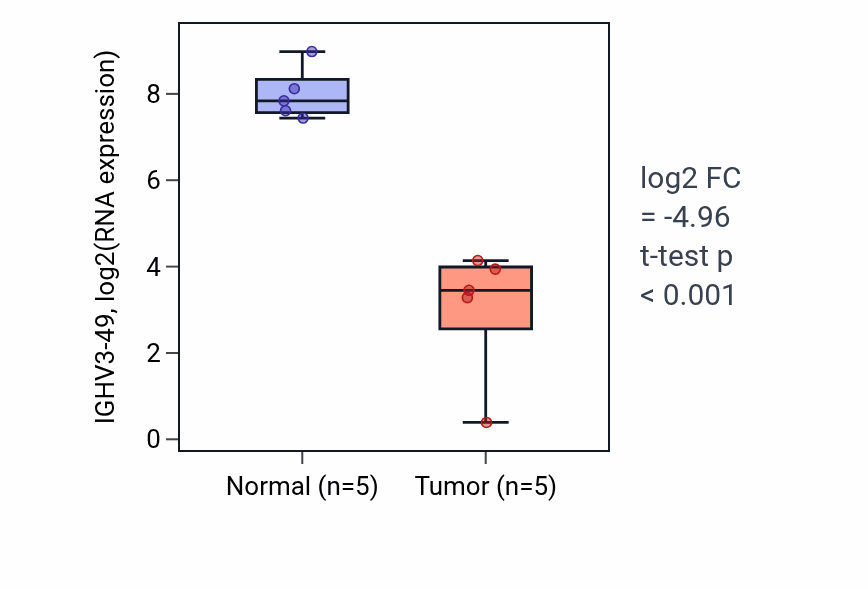 Tumor-vs-normal expression box plot for IGHV3-49 in COAD.