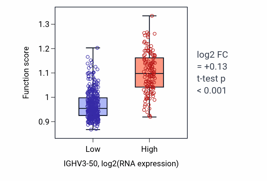 Box plot of B cell mediated immunity in IGHV3-50-low vs IGHV3-50-high samples in THCA.