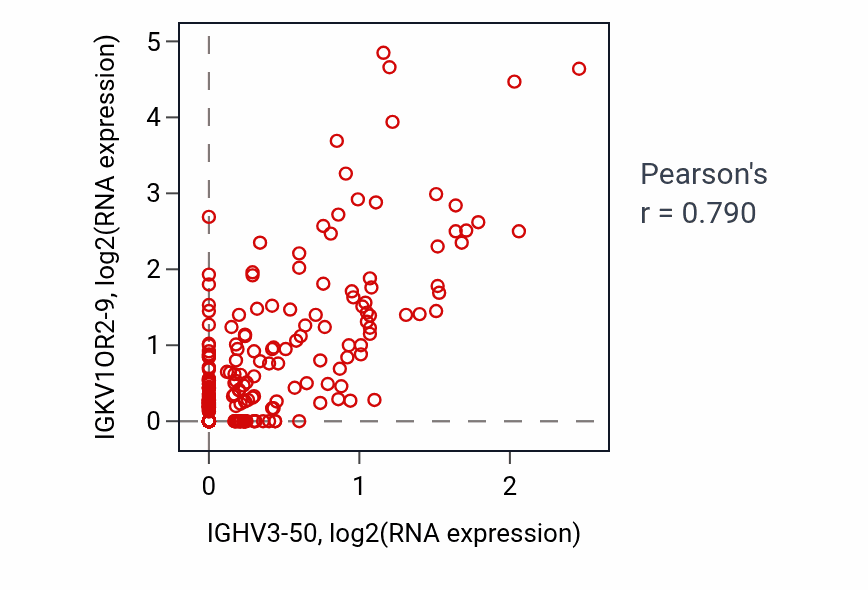 Per-sample scatter of IGHV3-50 vs IGKV1OR2-9 in THCA (Pearson r = 0.79).