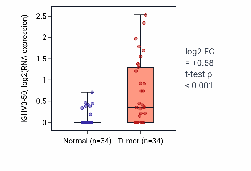 Tumor-vs-normal expression box plot for IGHV3-50 RNA in LUAD.