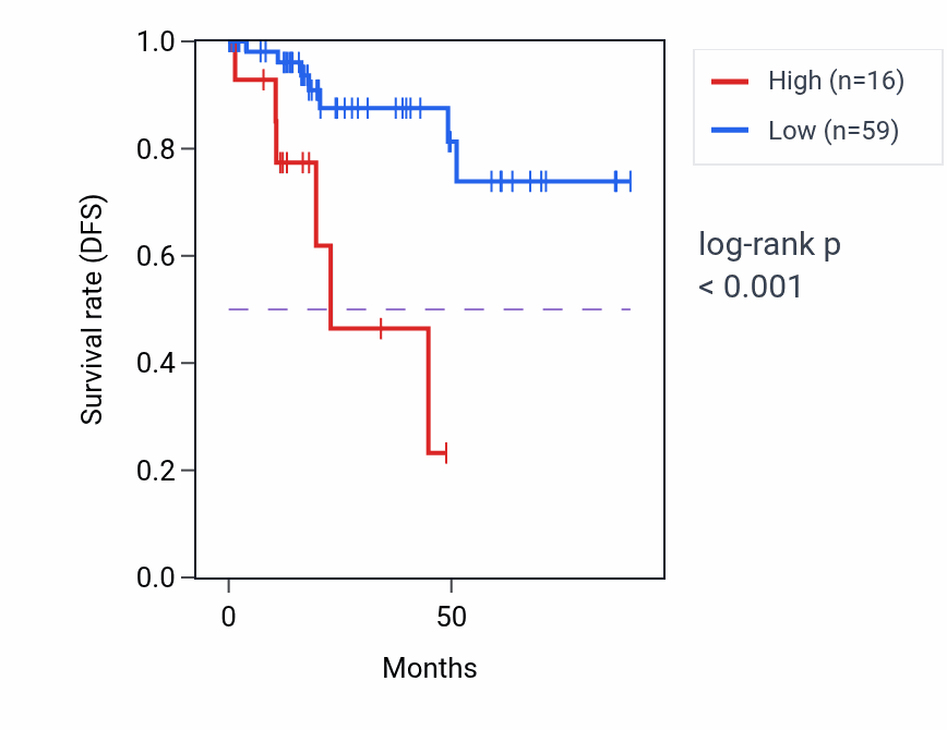 Kaplan&ndash;Meier survival curve for IGHV3-50 RNA-high vs -low samples in KIRP.