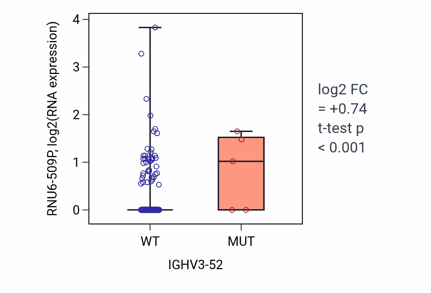 Box plot of RNU6-509P in IGHV3-52-low vs IGHV3-52-high samples in UCEC.