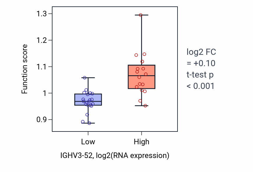 Box plot of B cell receptor signaling pathway in IGHV3-52-low vs IGHV3-52-high samples in CHOL.