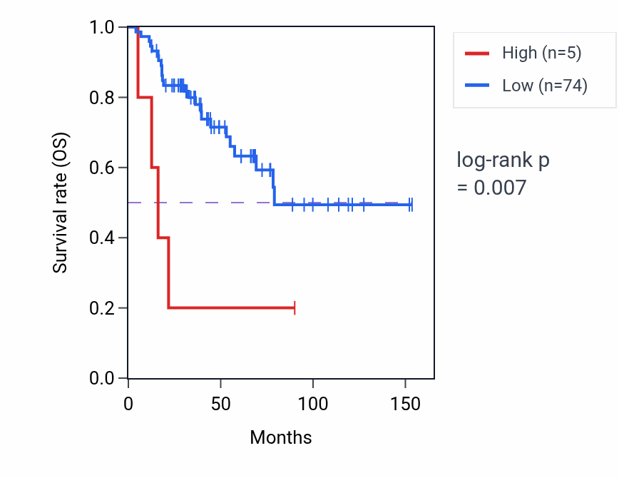 Kaplan&ndash;Meier survival curve for IGHV3-52 RNA-high vs -low samples in ACC.