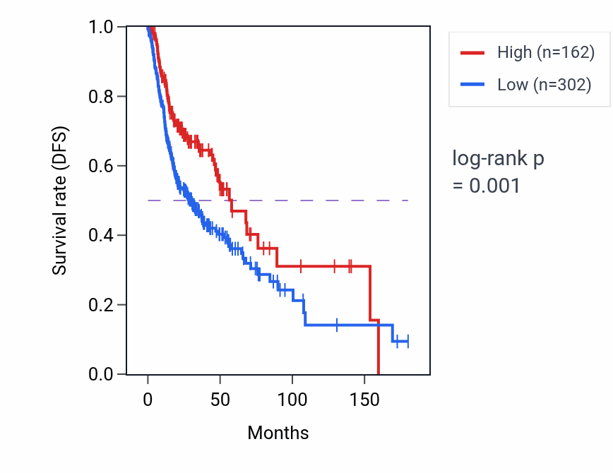 Kaplan&ndash;Meier survival curve for IGHV3-54 RNA expression in HNSC: high vs low expression groups.