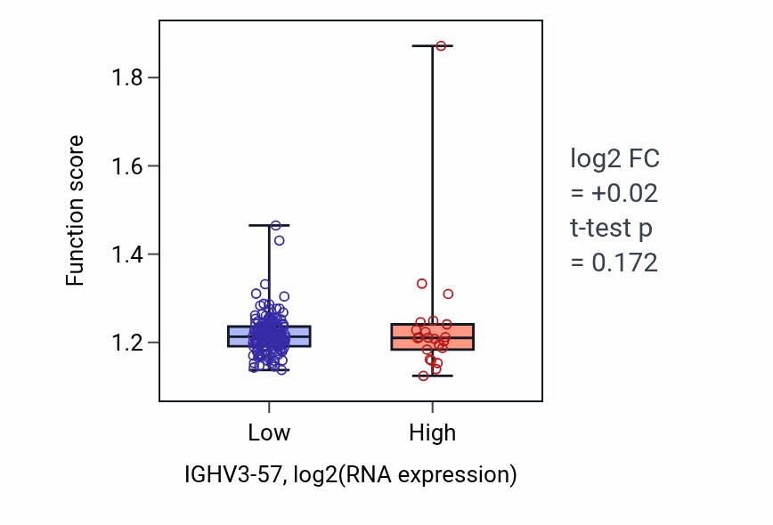 Box plot of Immunoglobulin production in IGHV3-57-low vs IGHV3-57-high samples in ESCA.