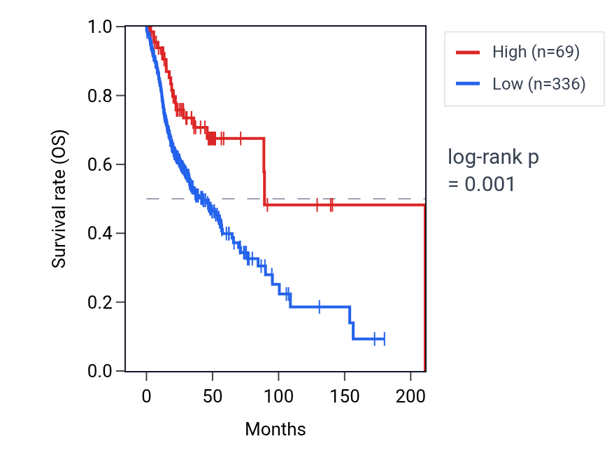 Kaplan&ndash;Meier survival curve for IGHV3-57 RNA expression in HNSC: high vs low expression groups.