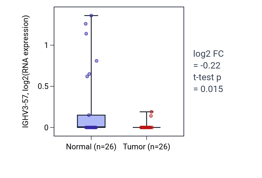 Tumor-vs-normal expression box plot for IGHV3-57 in STAD.