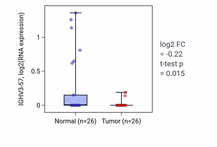 Tumor-vs-normal expression box plot for IGHV3-57 RNA in STAD.