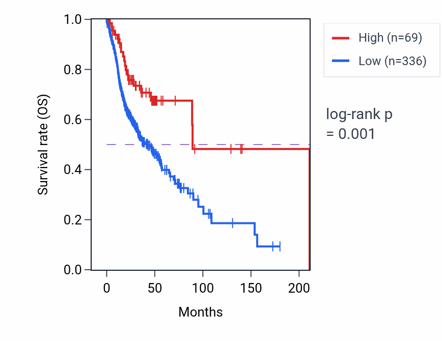 Kaplan&ndash;Meier survival curve for IGHV3-57 RNA-high vs -low samples in HNSC.