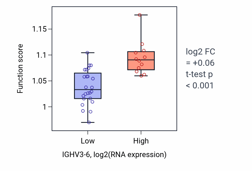 Box plot of Regulation of B cell activation in IGHV3-6-low vs IGHV3-6-high samples in CHOL.