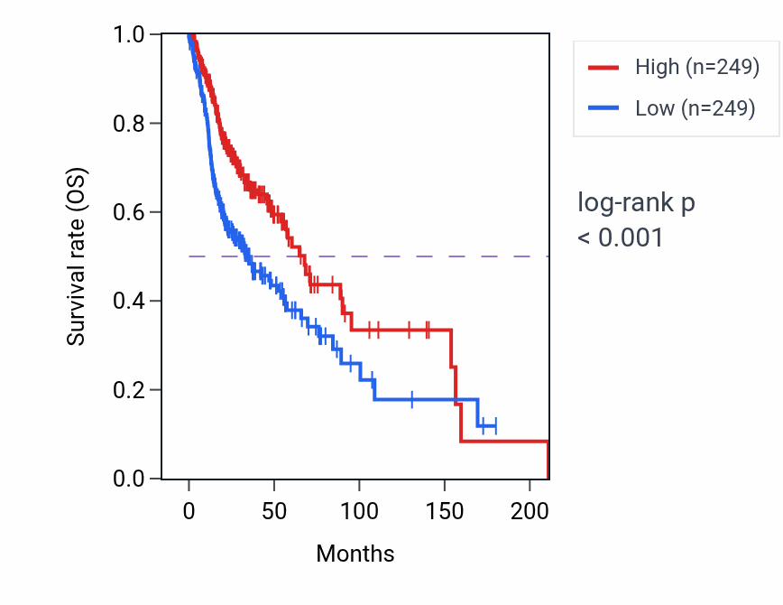 Kaplan&ndash;Meier survival curve for IGHV3-6 RNA-high vs -low samples in HNSC.