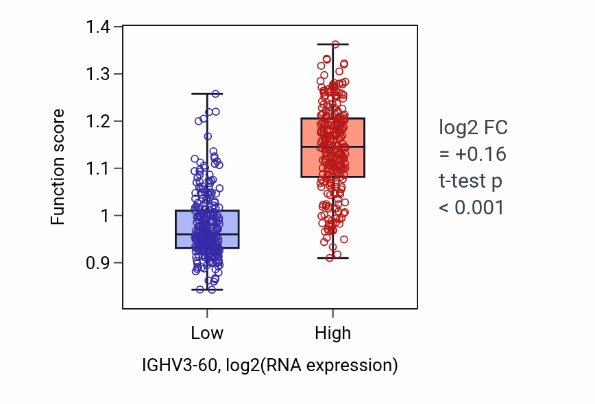 Box plot of Complement activation in IGHV3-60-low vs IGHV3-60-high samples in THCA.