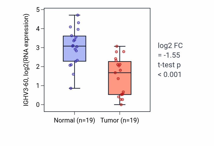 Tumor-vs-normal expression box plot for IGHV3-60 RNA in COAD.