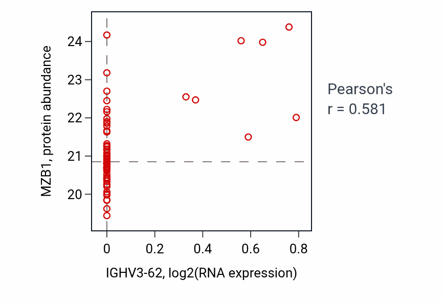 Per-sample scatter of IGHV3-62 vs MZB1 in GBM (Pearson r = 0.58).