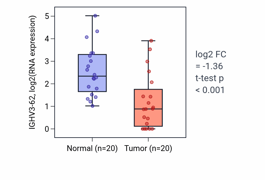 Tumor-vs-normal expression box plot for IGHV3-62 RNA in COAD.