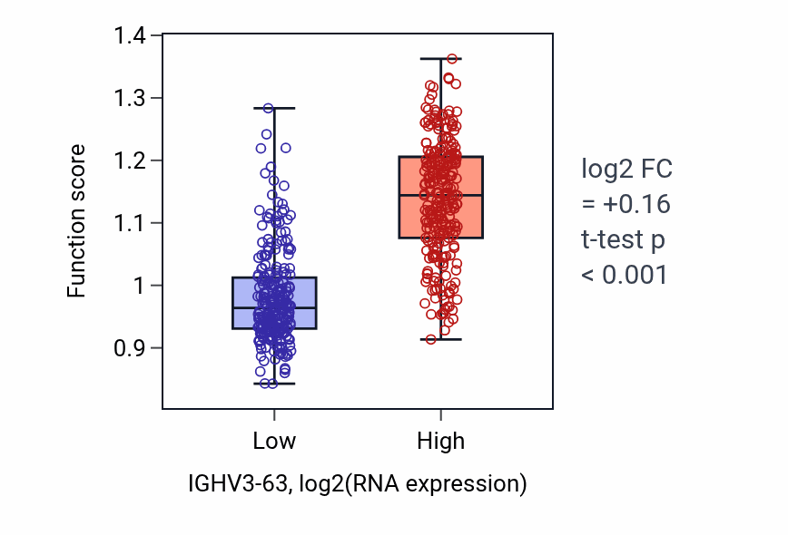 Box plot of Complement activation in IGHV3-63-low vs IGHV3-63-high samples in THCA.