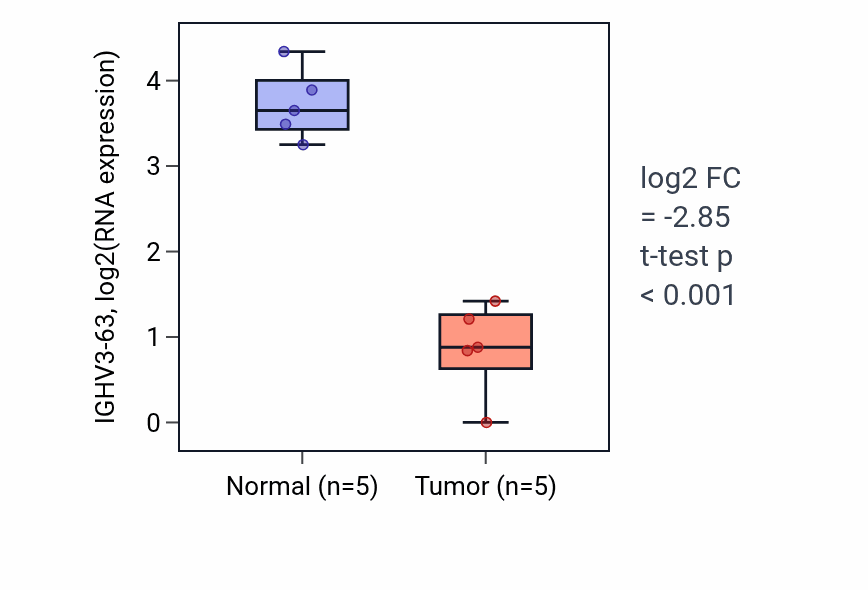 Tumor-vs-normal expression box plot for IGHV3-63 RNA in COAD.
