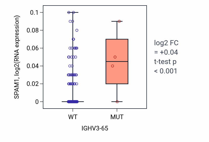 Box plot of SPAM1 in IGHV3-65-low vs IGHV3-65-high samples in SKCM.