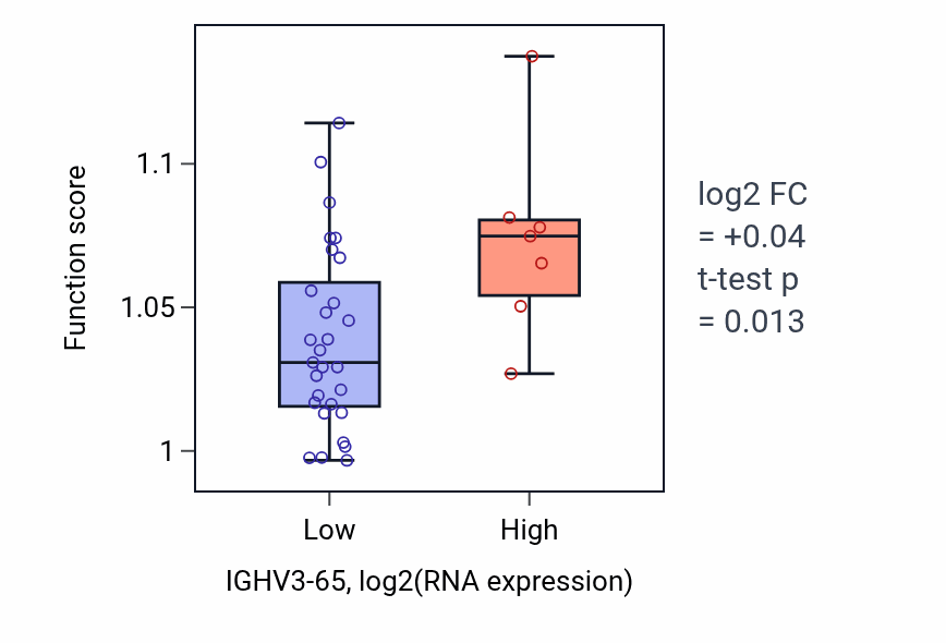 Box plot of Alpha-beta T cell differentiation in IGHV3-65-low vs IGHV3-65-high samples in CHOL.