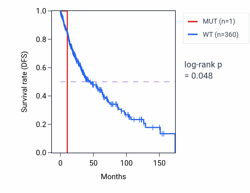 Kaplan&ndash;Meier survival curve for IGHV3-65 mutant vs wild-type samples in LUSC.