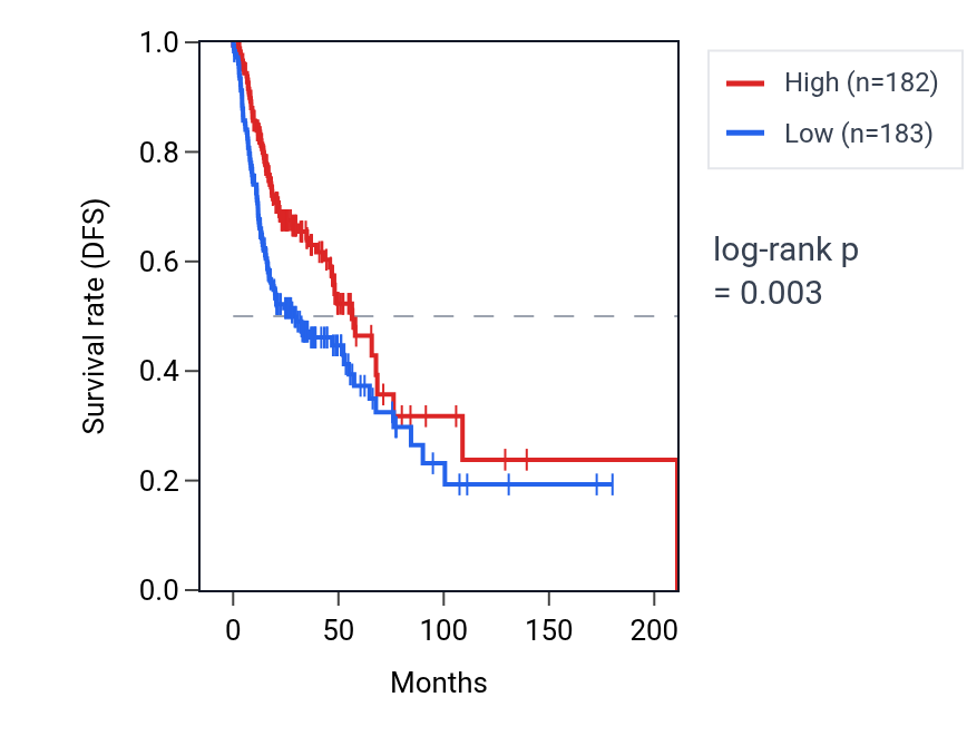 Kaplan&ndash;Meier survival curve for IGHV3-66 RNA expression in HNSC: high vs low expression groups.