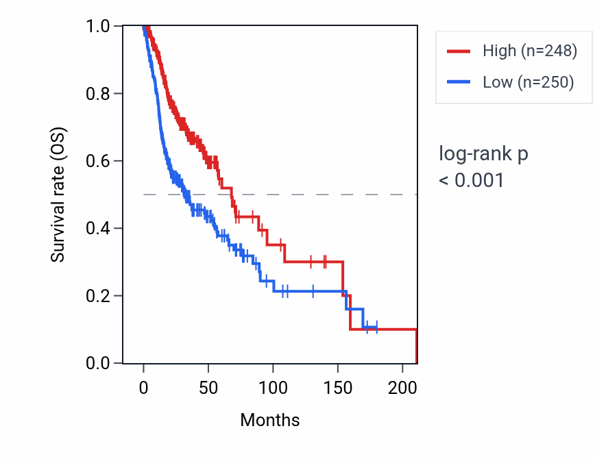 Kaplan&ndash;Meier survival curve for IGHV3-7 RNA expression in HNSC: high vs low expression groups.