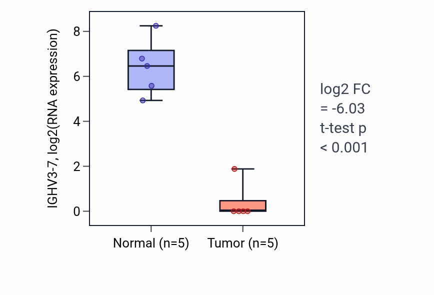Tumor-vs-normal expression box plot for IGHV3-7 in COAD.