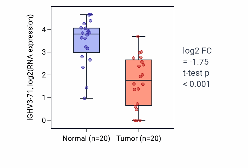 Tumor-vs-normal expression box plot for IGHV3-71 in COAD.
