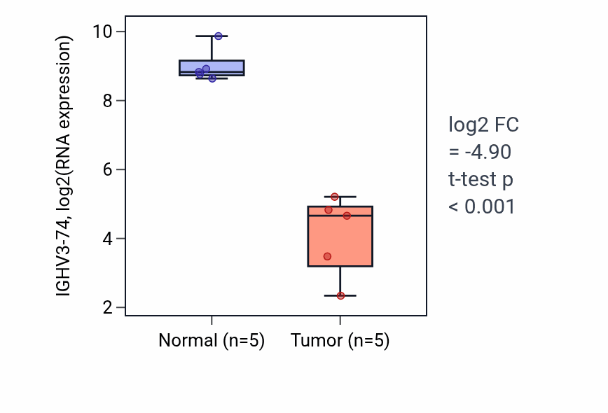 Tumor-vs-normal expression box plot for IGHV3-74 in COAD.