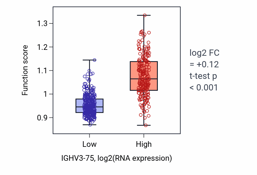 Box plot of B cell mediated immunity in IGHV3-75-low vs IGHV3-75-high samples in THCA.