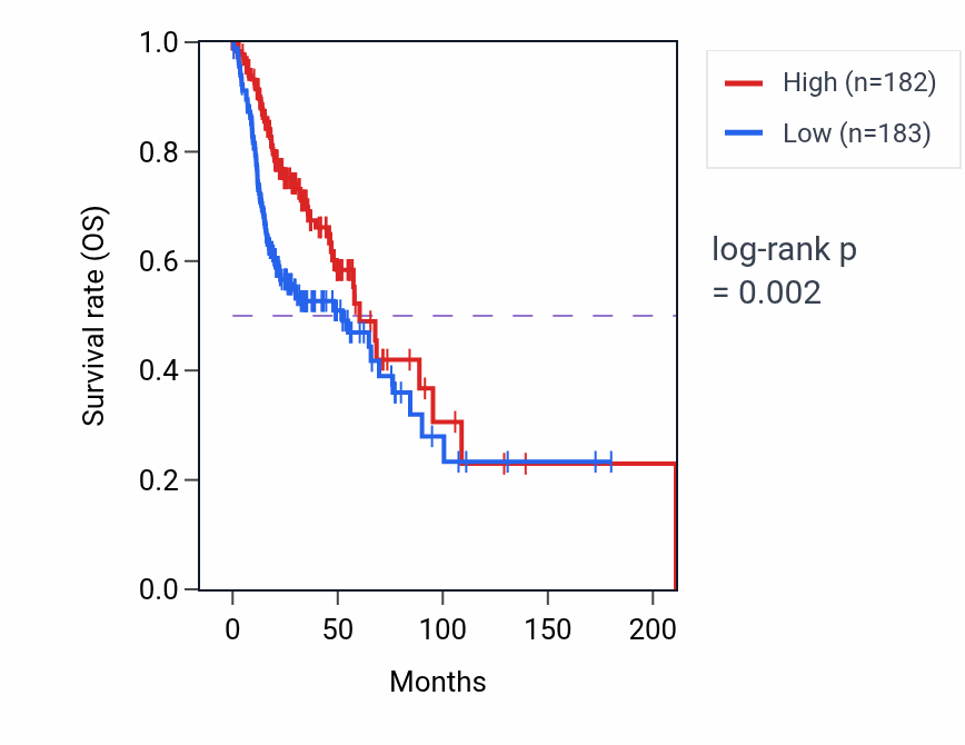 Kaplan&ndash;Meier survival curve for IGHV3-75 RNA expression in HNSC: high vs low expression groups.