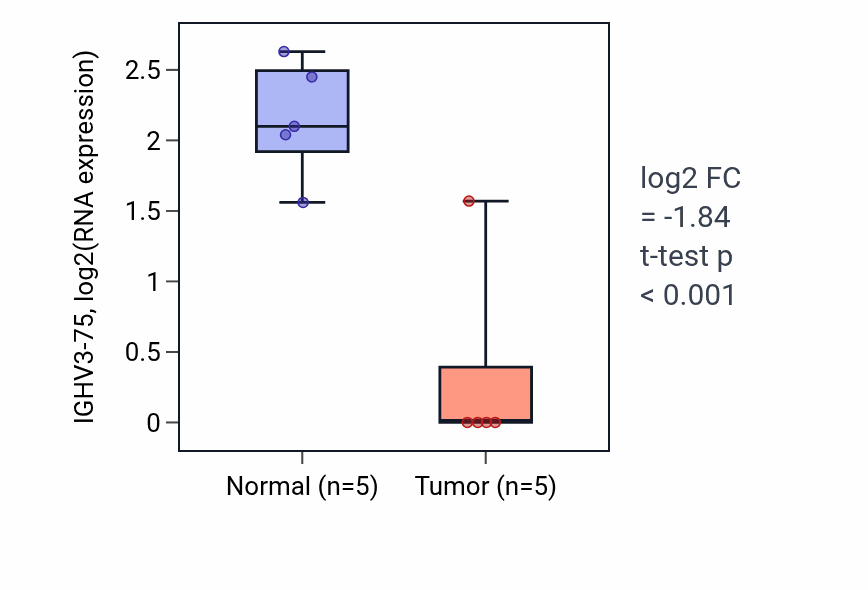 Tumor-vs-normal expression box plot for IGHV3-75 in COAD.