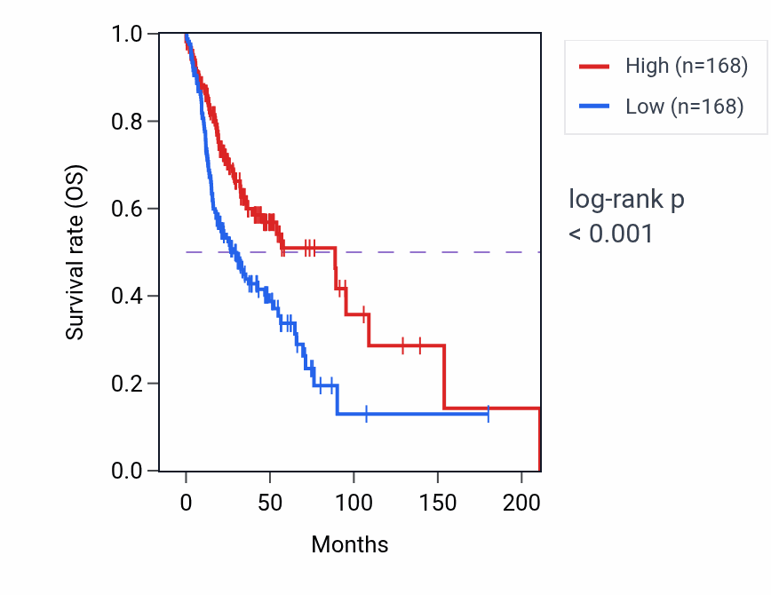 Kaplan&ndash;Meier survival curve for IGHV3-76 RNA expression in HNSC: high vs low expression groups.