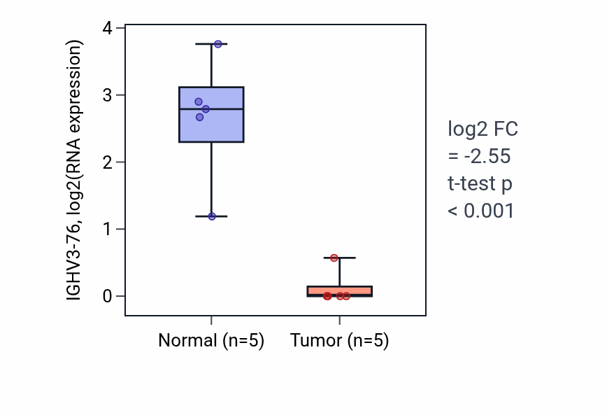 Tumor-vs-normal expression box plot for IGHV3-76 in COAD.