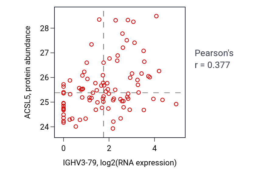 Per-sample scatter of IGHV3-79 vs ACSL5 in UCEC (Pearson r = 0.38).