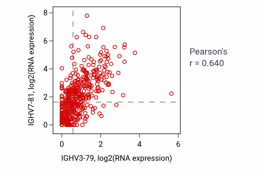 Per-sample scatter of IGHV3-79 vs IGHV7-81 in LUSC (Pearson r = 0.64).