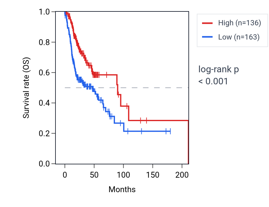 Kaplan&ndash;Meier survival curve for IGHV3-79 RNA expression in HNSC: high vs low expression groups.