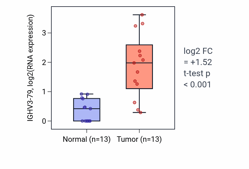Tumor-vs-normal expression box plot for IGHV3-79 RNA in LUAD.