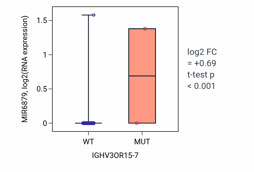 Box plot of MIR6879 in IGHV3OR15-7-low vs IGHV3OR15-7-high samples in LUAD.